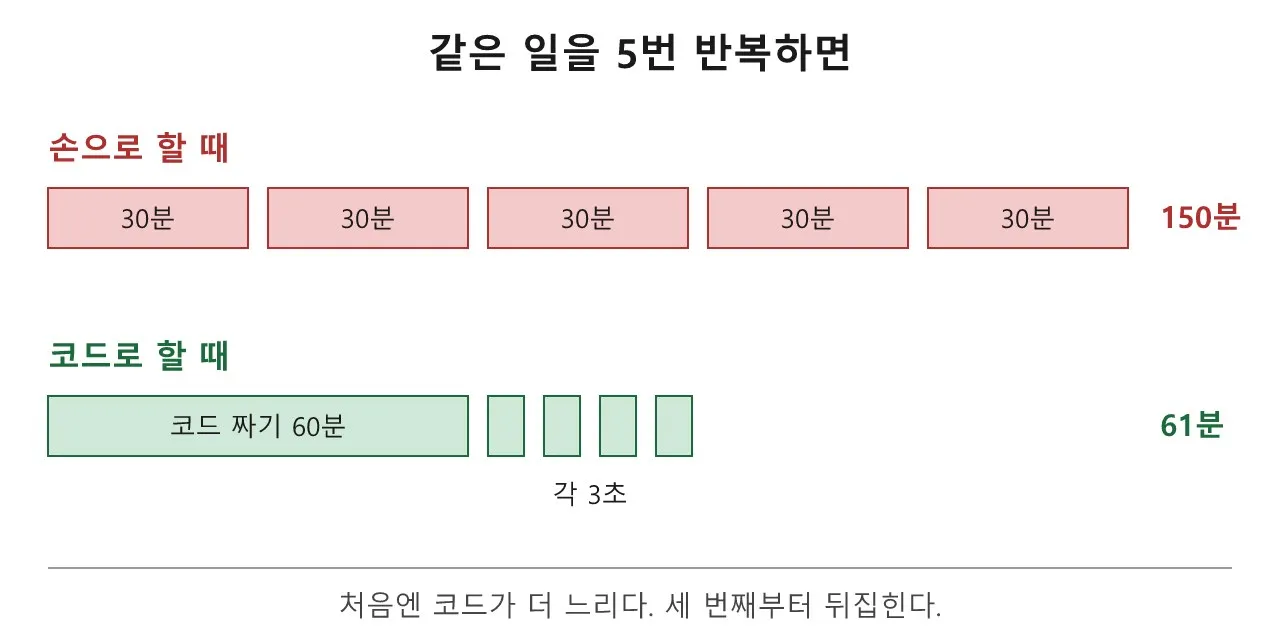 왜 리거가 파이썬을 쓰는가 — 반복 작업을 도구로 바꾸는 순간 도식
