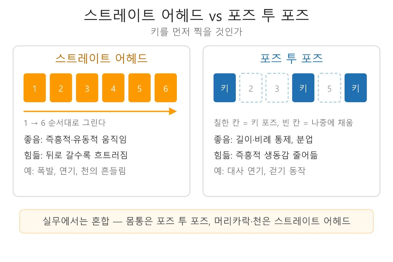Pose: 스트레이트 어헤드 vs 포즈 투 포즈 — 키를 먼저 찍을 것인가 도식