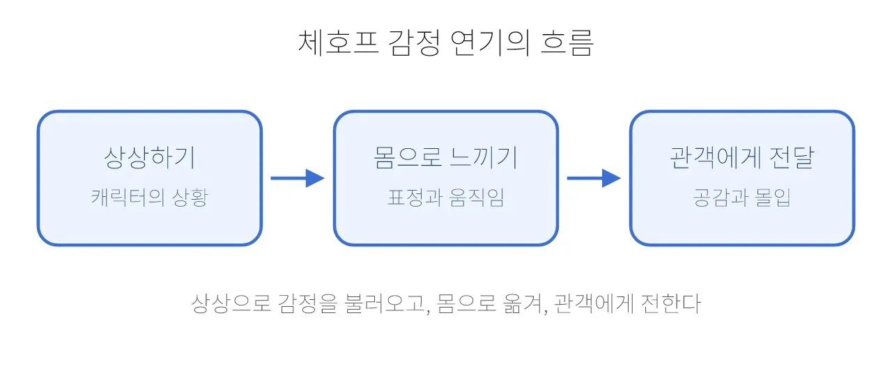 감정 연기: 미하일 체호프 테크닉 도식