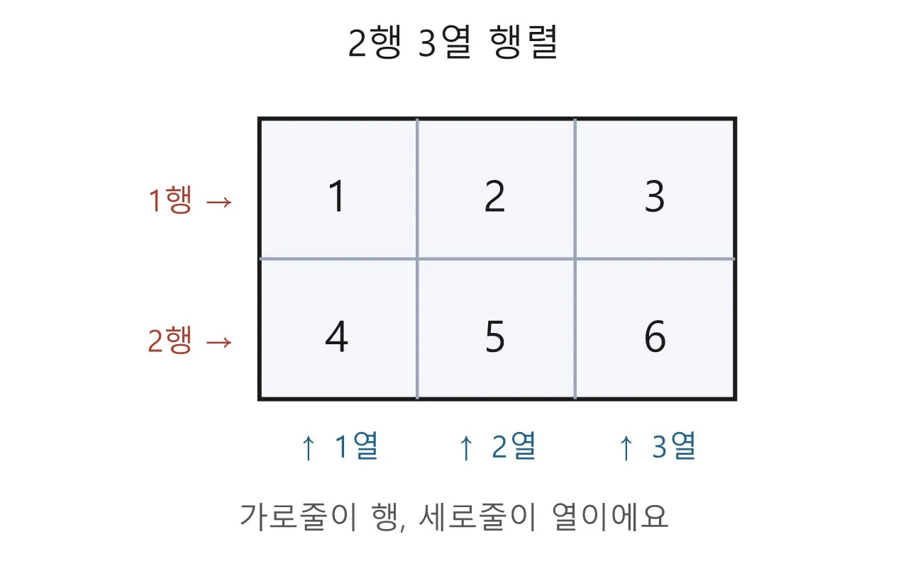 행렬 — 그림을 옮기고 돌리고 키우는 기계 도식