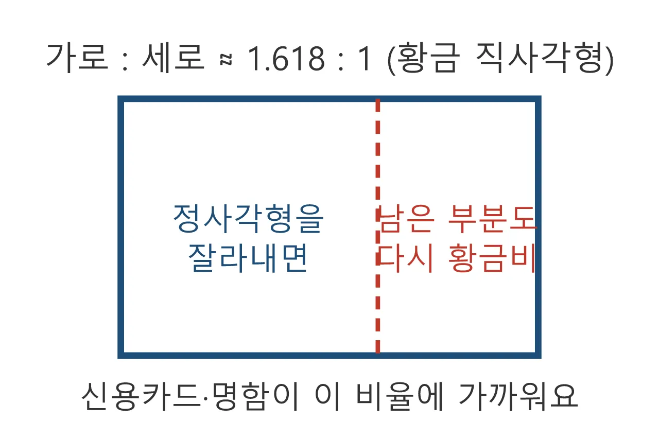 모델링: 황금비 — 눈이 편하다고 느끼는 비율 도식