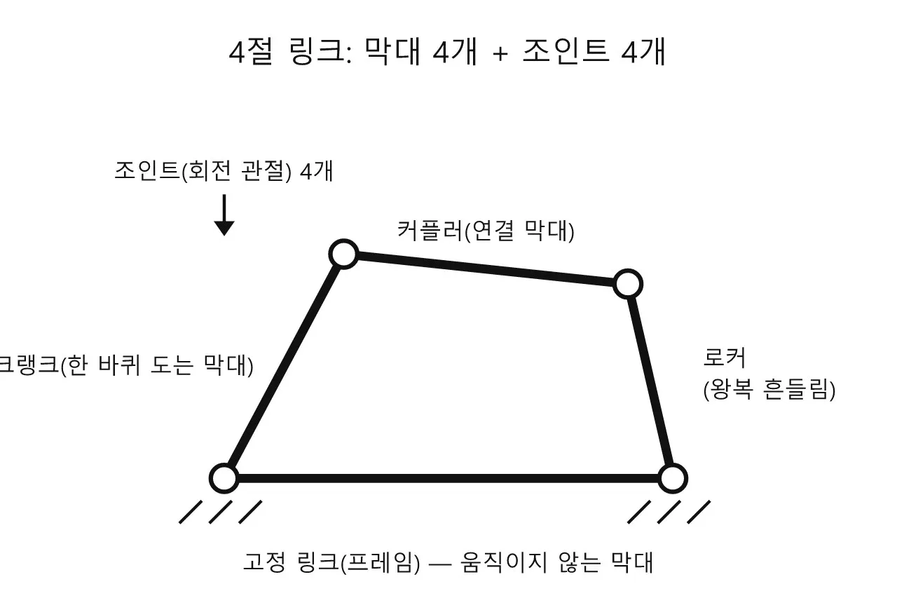 수학 기초: 4절 링크 — 기계 다리가 그리는 궤적 도식