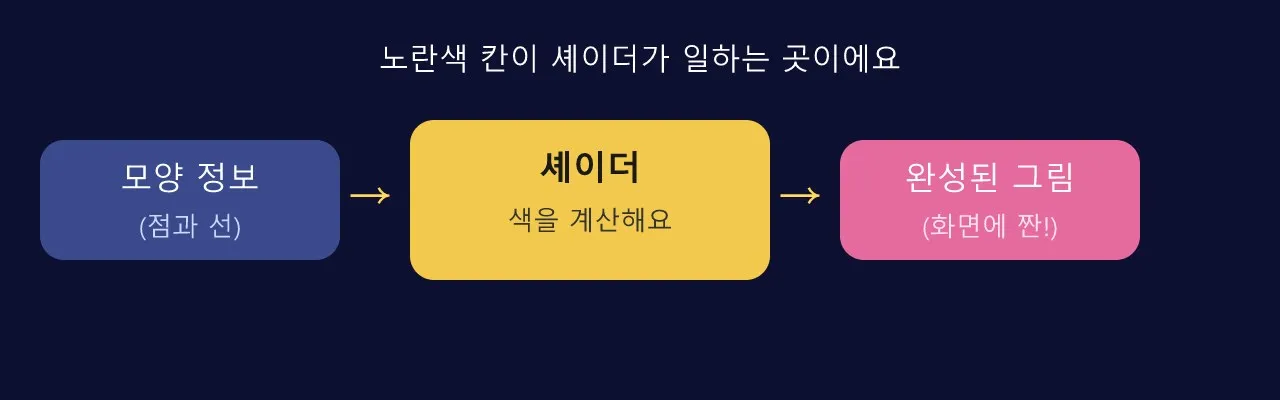 머티리얼과 셰이더: 컴퓨터가 그림에 색을 입히는 마법 도식