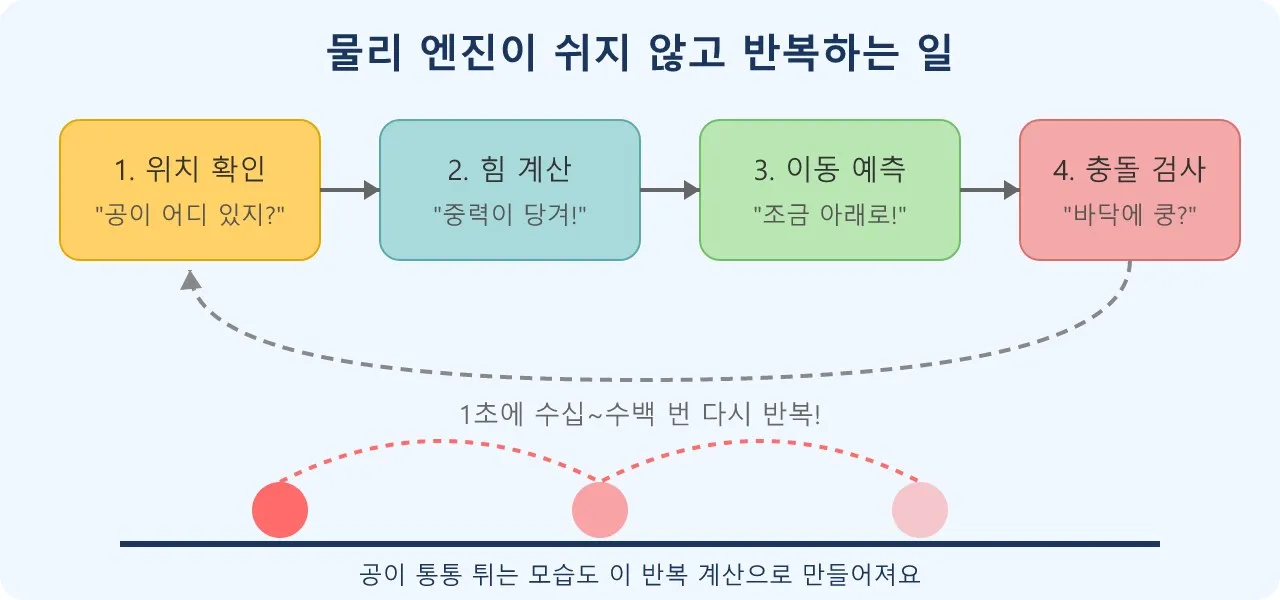 물리 엔진: 컴퓨터 속 세상에 진짜 같은 힘을 불어넣는 마법 상자 도식