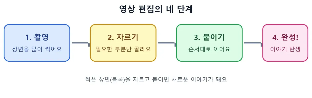 영상 편집: 영상 편집이란 — 자르고 붙여 이야기 만들기 도식