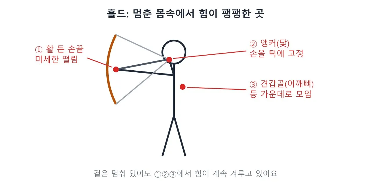 Pose: 활 쏘기 — 정지 속의 최대 긴장 도식