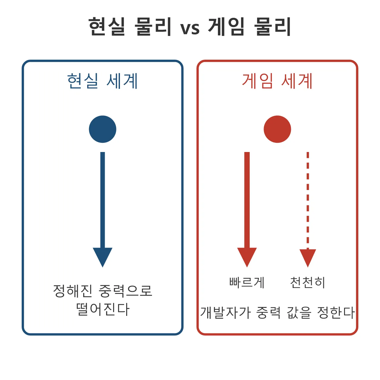 언리얼 애님블루프린트·컨트롤릭: 게임 물리 도식