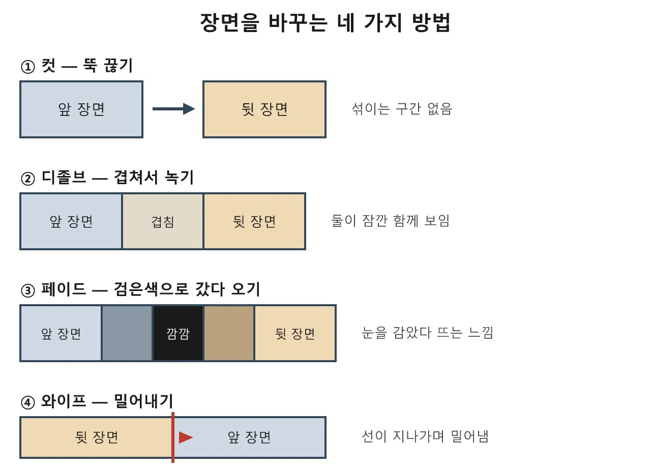 장면과 장면을 잇는 마법, 트랜지션 이야기 도식