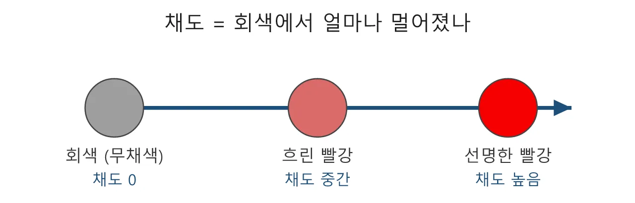 색채학: 채도 — 색이 얼마나 선명한가 도식