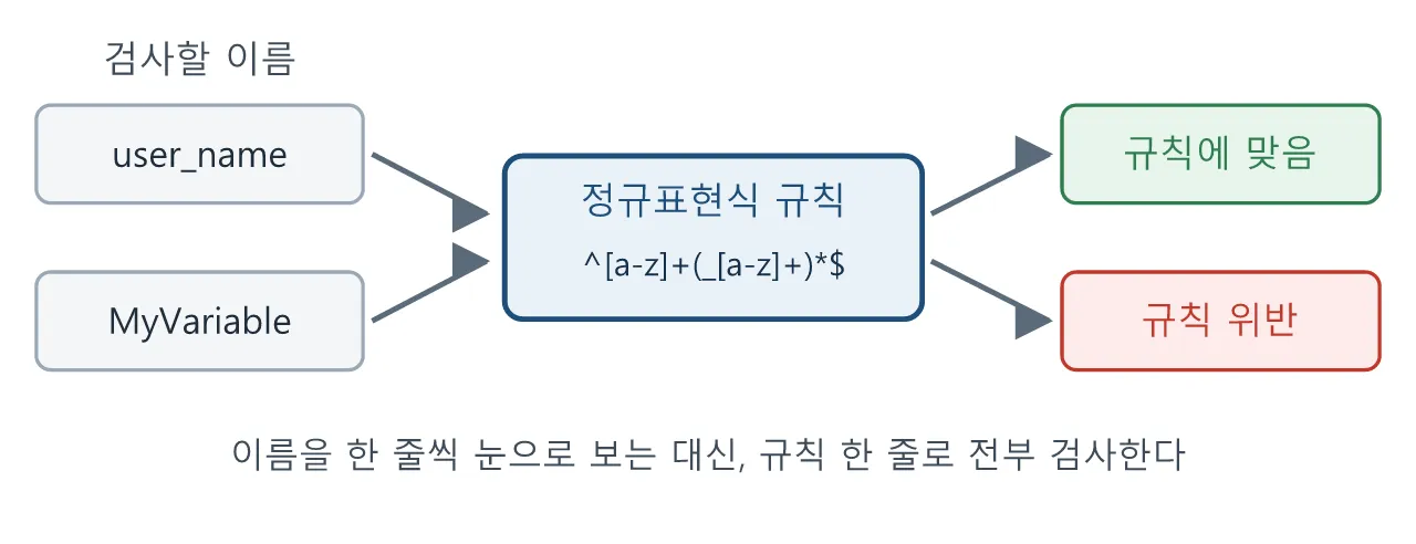 리깅 파이썬: 정규표현식 — 본 이름 규칙을 코드로 강제하기 도식