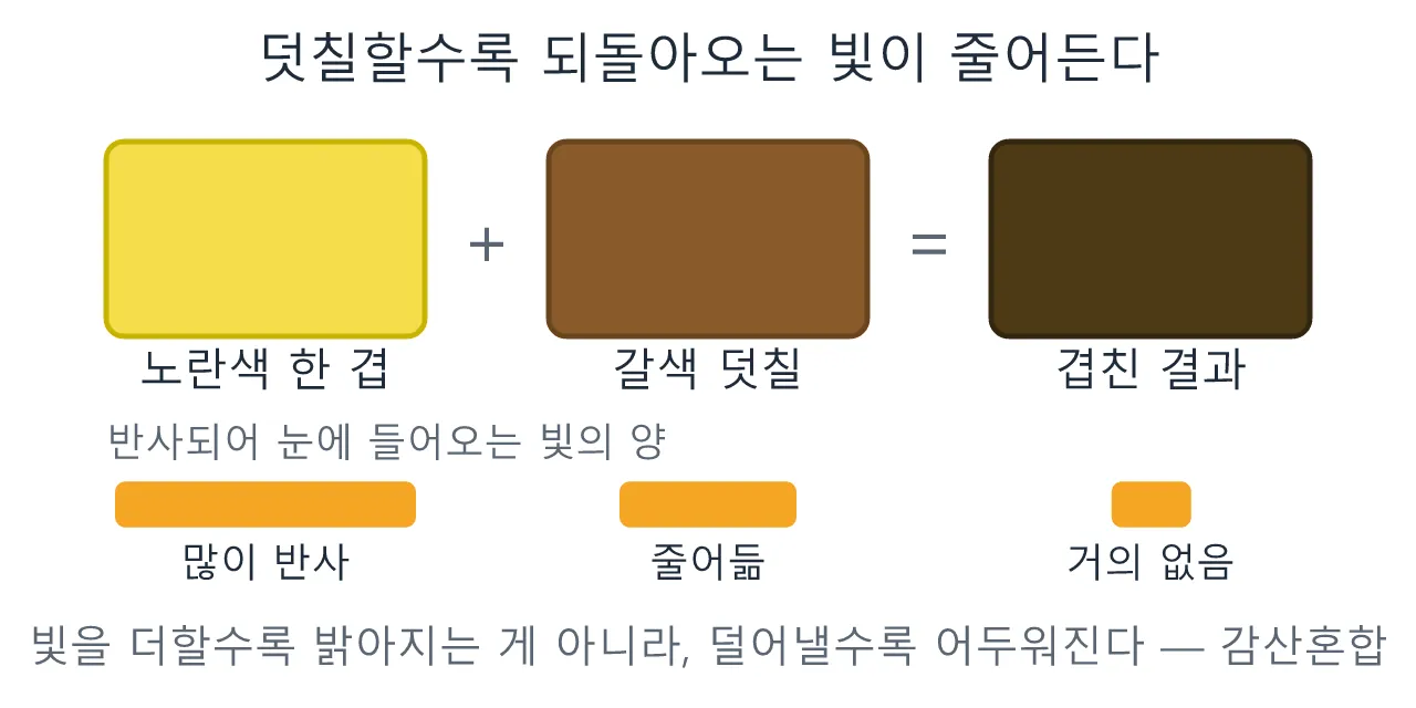 색채학: 감산혼합 — 물감을 섞으면 어두워진다 도식