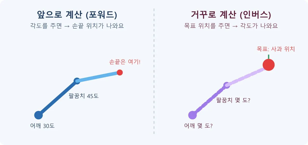 애니 논문: 인버스 키네매틱스 도식