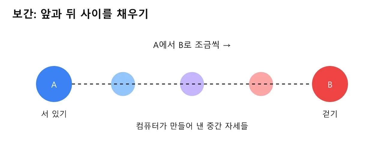 블렌드 트리와 애니메이션 블렌딩: 움직임을 부드럽게 섞는 마법