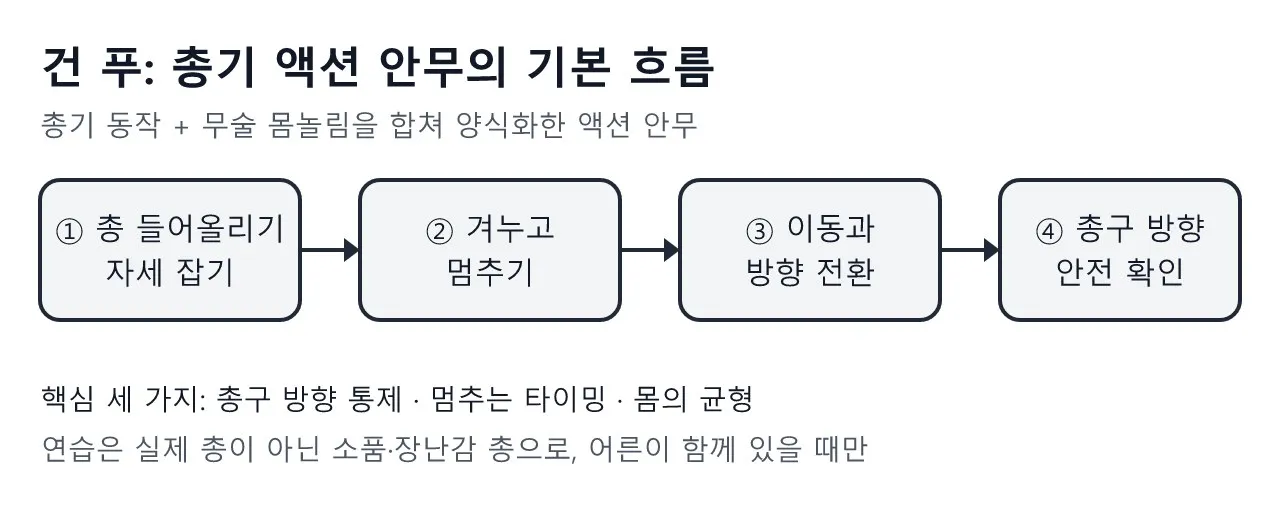 액션 연기: 건 푸 — 총기 액션 안무