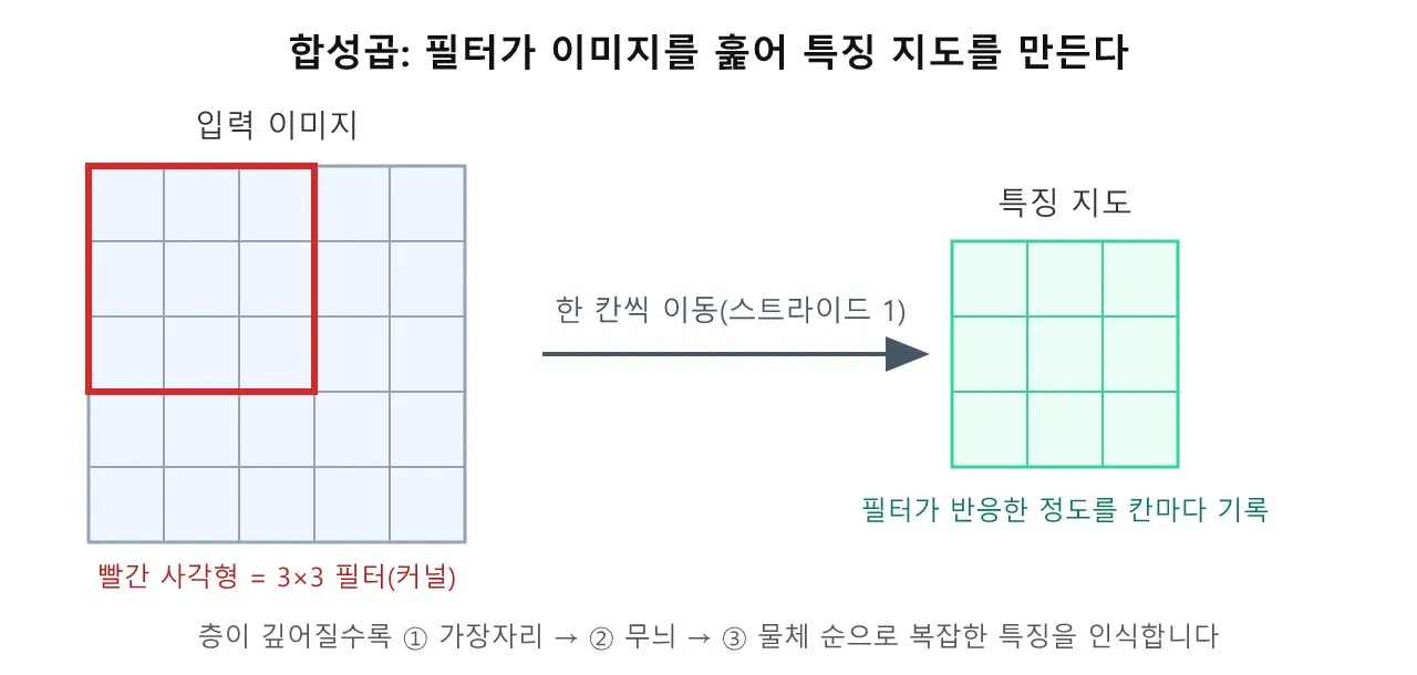 AI 기술: 합성곱 신경망 (CNN) 도식