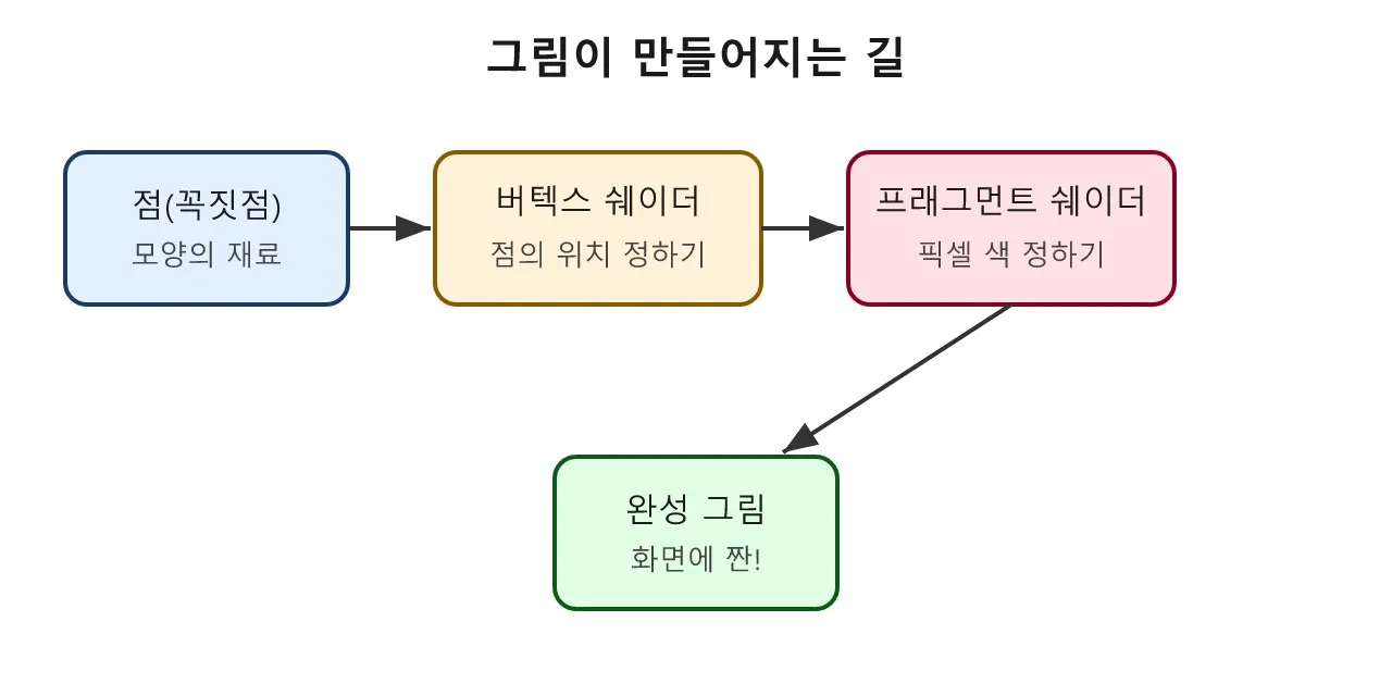 쉐이더란? 픽셀에 색을 입히는 작은 프로그램