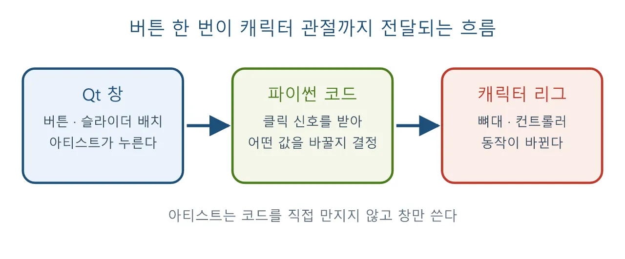 리깅 파이썬: Qt로 리깅 툴 UI 만들기 — 버튼 하나가 팀을 바꾼다 도식