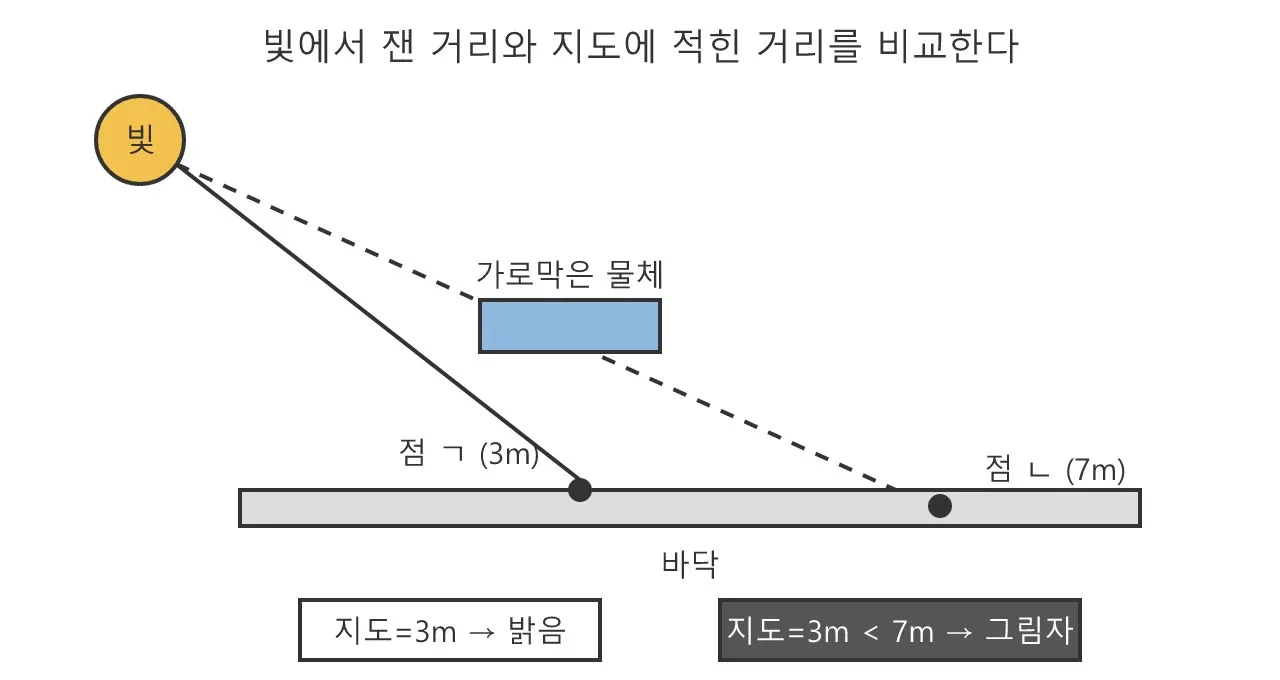 그림자 매핑: 빛이 못 본 곳이 그림자다 도식