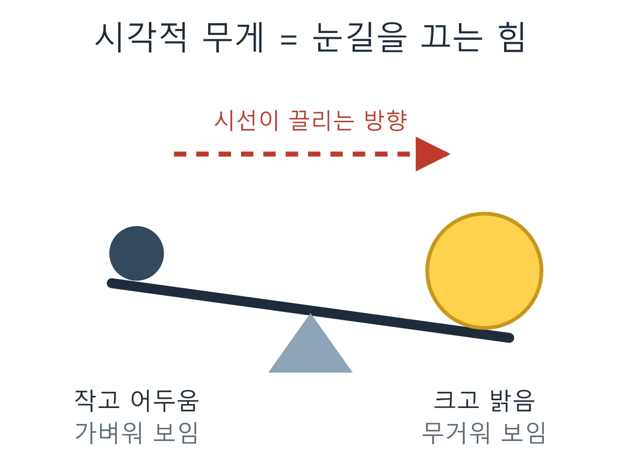 모델링: 시각적 무게 — 형태의 균형을 재는 감각 도식