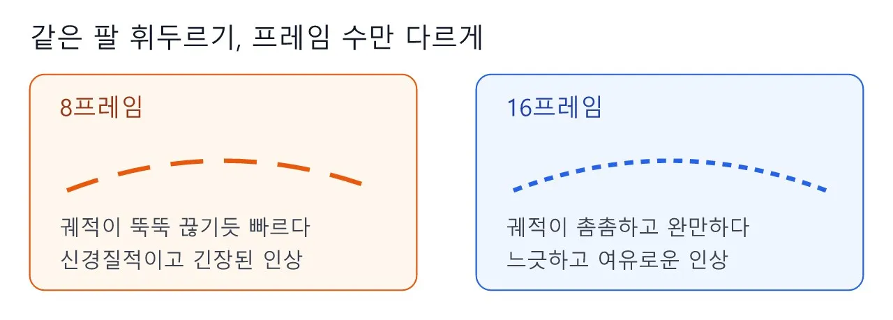 Pose: 타이밍 — 같은 포즈, 프레임 수만 바꿨을 뿐인데 도식