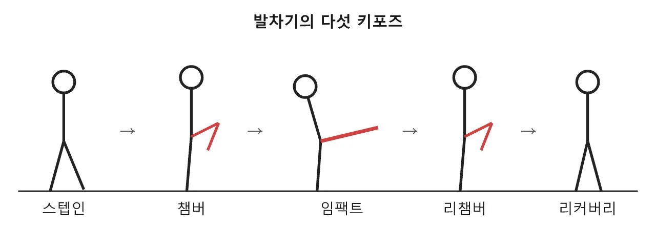 발차기 — 체중을 한 발에 몰아넣는 동작 도식