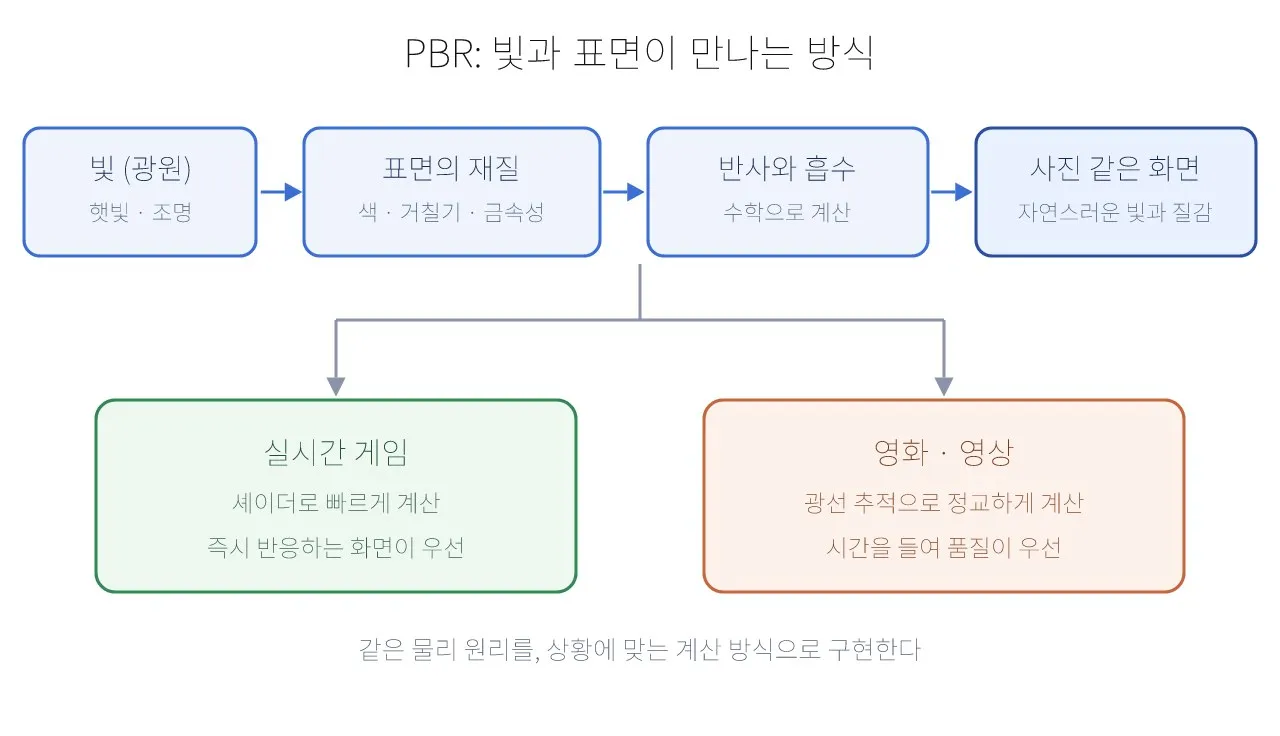 쉐이더: PBR — 물리 기반 렌더링의 원리