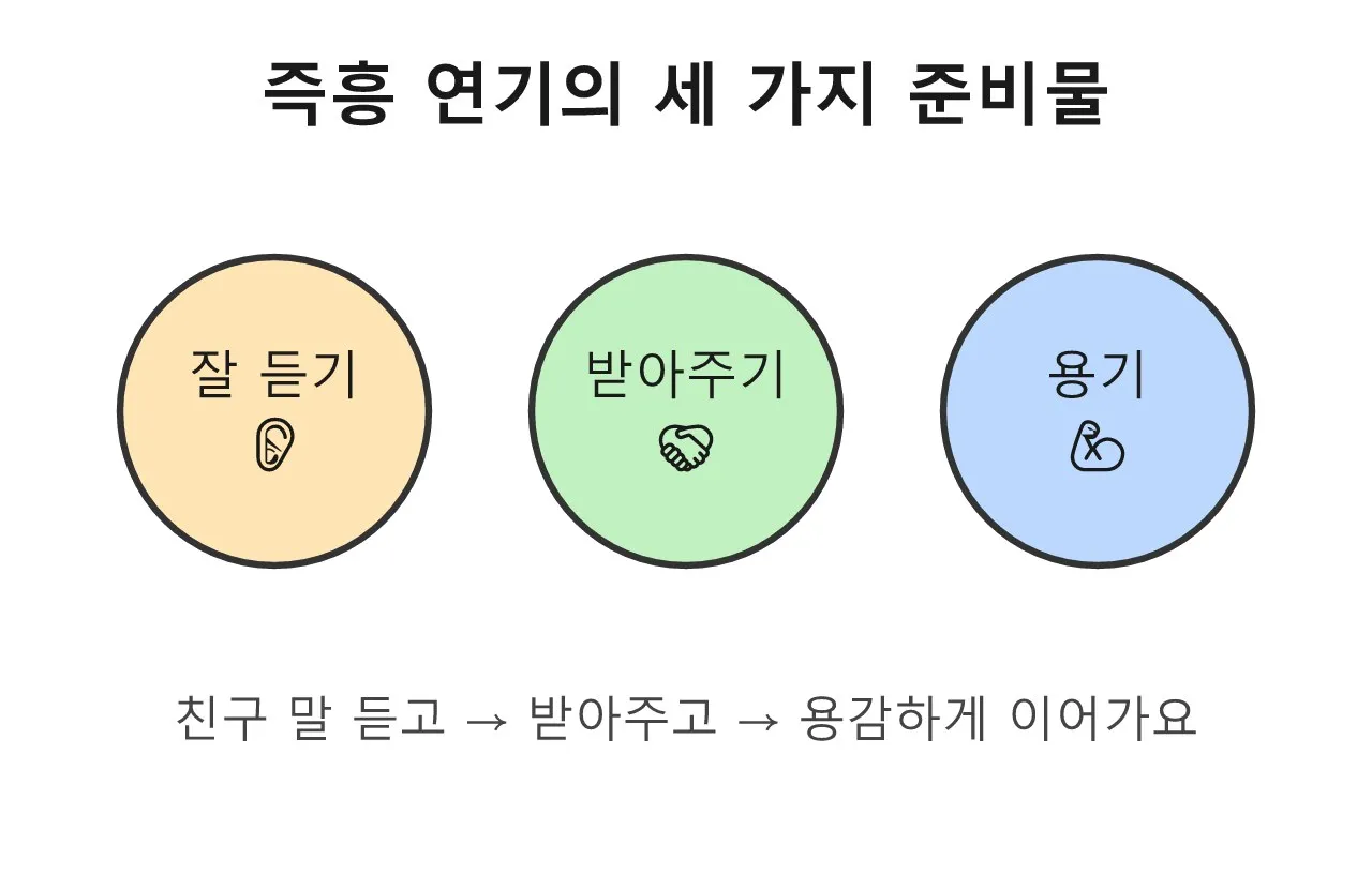 즉흥 연기가 뭐예요? 대본 없이 하는 연극 이야기 도식