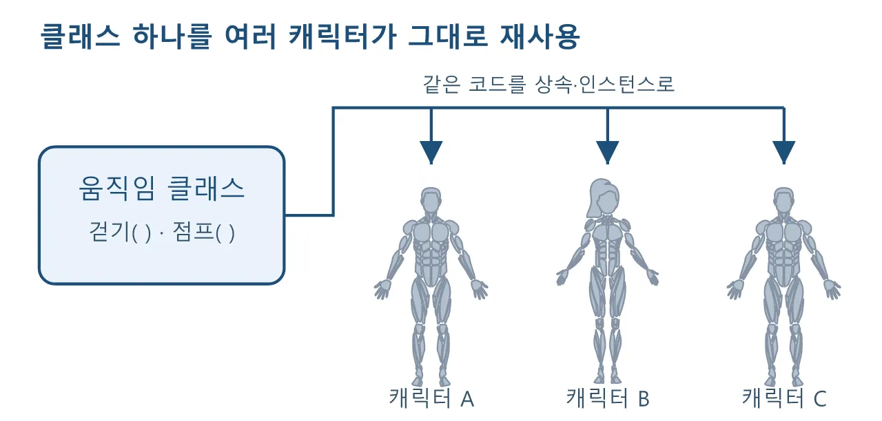 리깅 파이썬: 객체지향으로 릭 짜기 — 클래스로 컨트롤러를 모듈화 도식