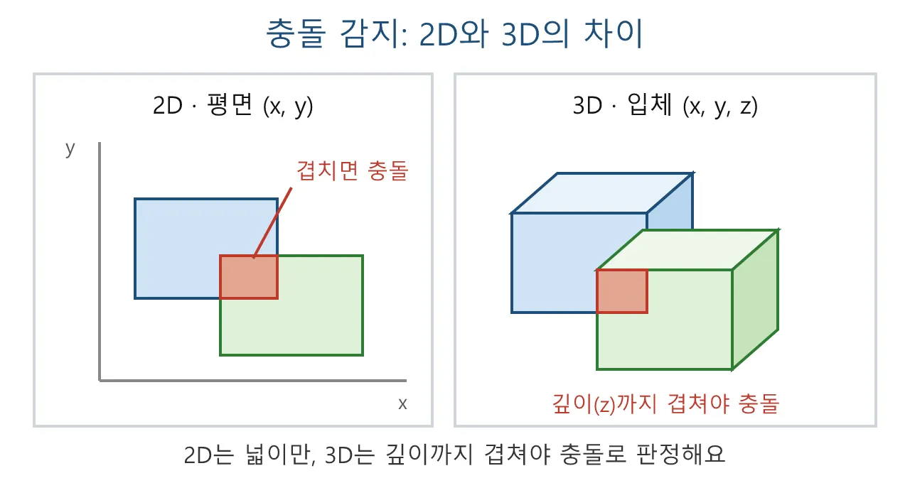 언리얼 애님블루프린트·컨트롤릭: 충돌 감지 도식