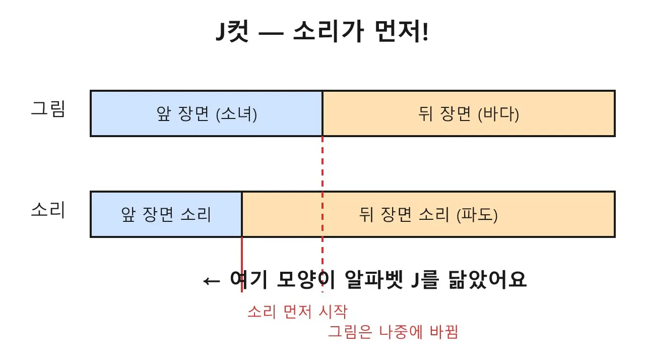 J컷과 L컷 — 소리가 먼저 도착하는 편집