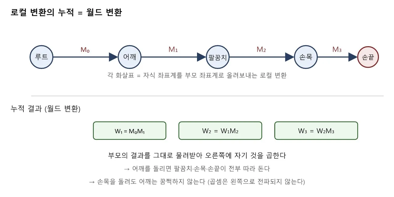 리깅: FK 심화 — 본 계층을 따라가는 행렬 곱의 사슬 도식