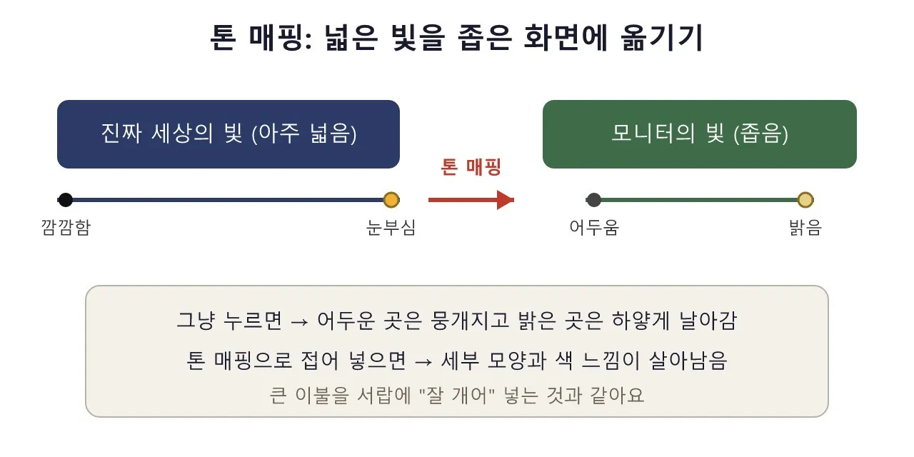 톤 매핑과 HDR — 눈이 본 빛을 화면에 담는 법 도식