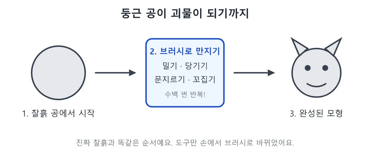 모델링: 디지털 스컬프팅 — 점토처럼 깎아내는 모델링 도식