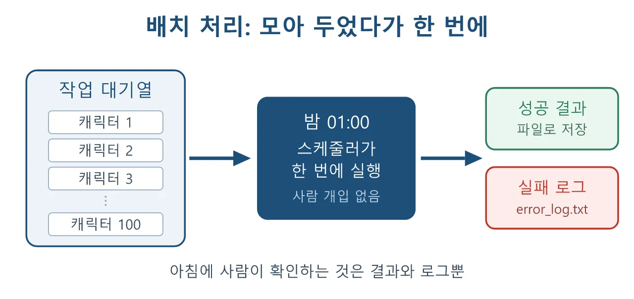 리깅 파이썬: 배치 처리 — 캐릭터 100개를 밤새 돌리는 스크립트 도식