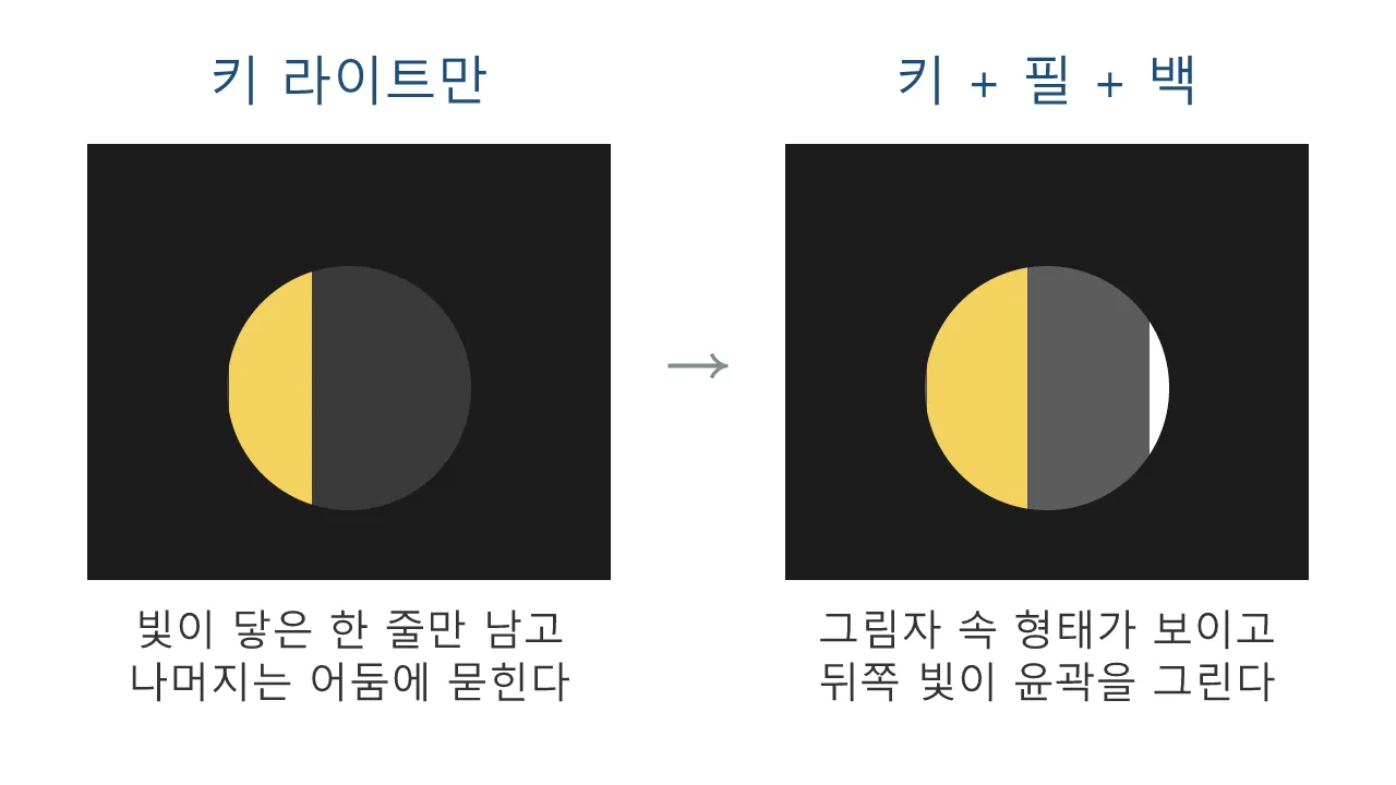 미장센: 로우키 조명 — 어둠을 주인공으로 쓰는 법 도식