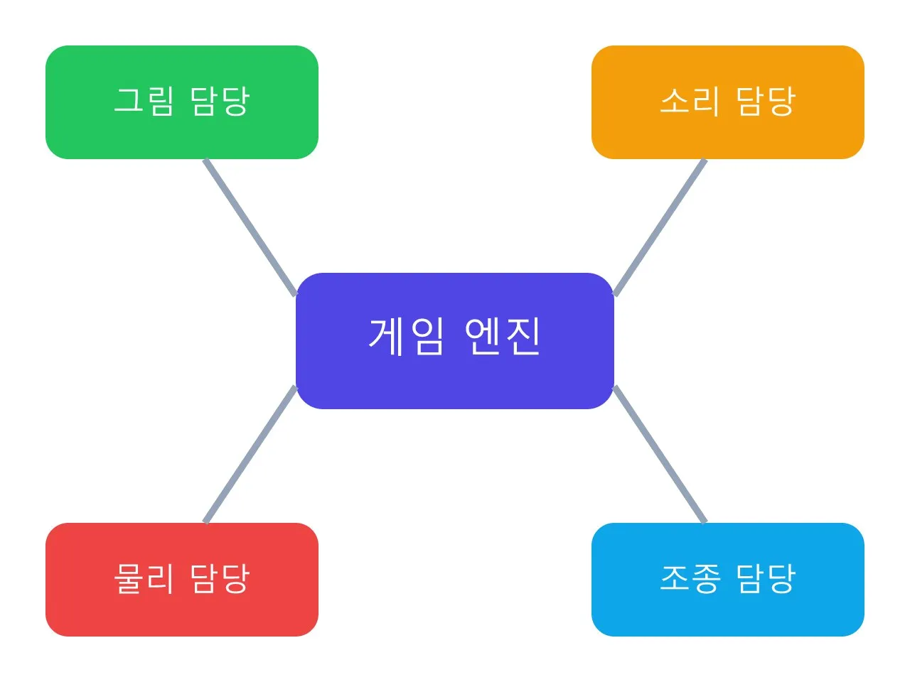 게임 엔진은 무엇일까요? 게임을 만드는 '만능 공장' 이야기 도식