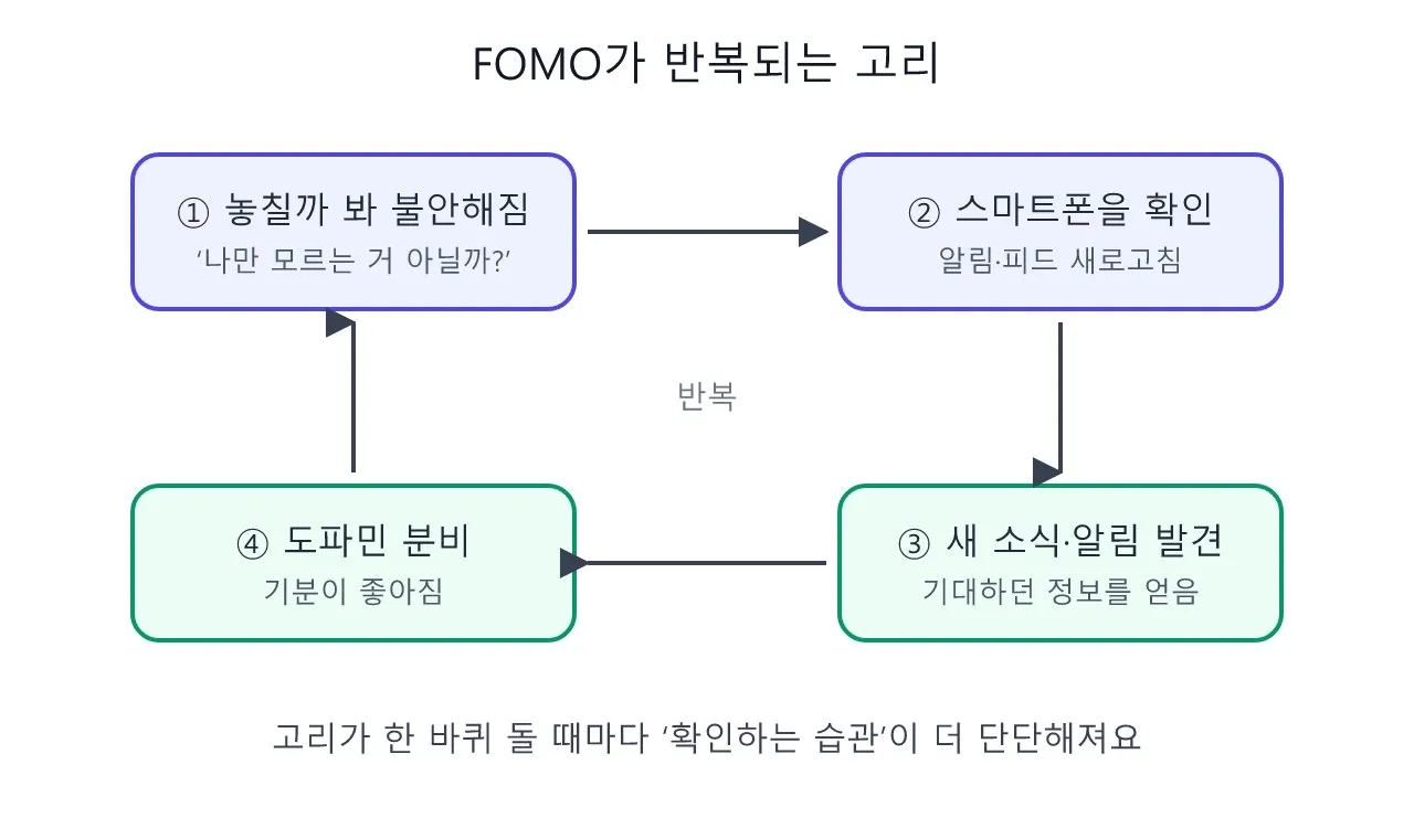 도파민 · 보상 심리: 포모(FOMO) — 놓칠까 봐 자꾸 확인하는 마음 도식