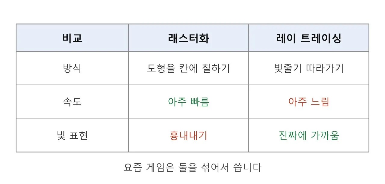래스터화 vs 레이 트레이싱: 컴퓨터가 그림을 그리는 두 가지 방법 도식