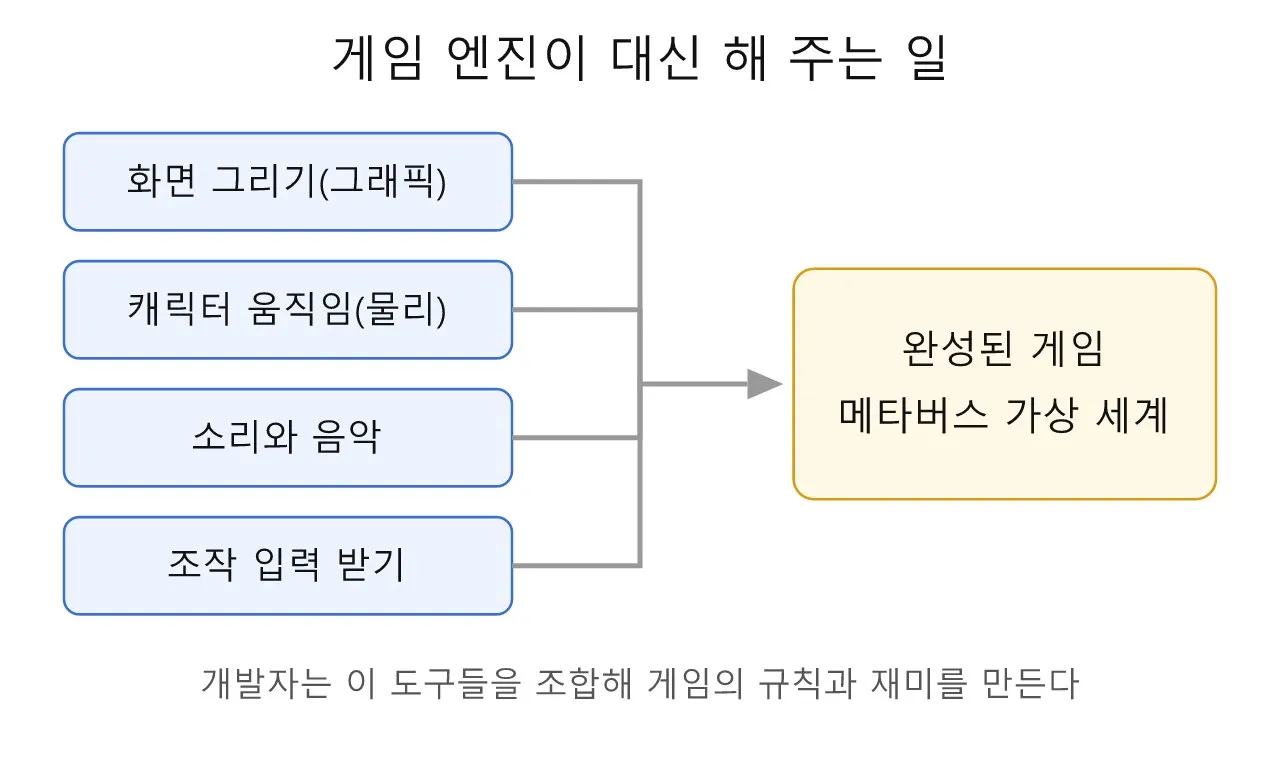 언리얼 Verse (메타버스·버추얼 프로덕션): 게임 엔진이란