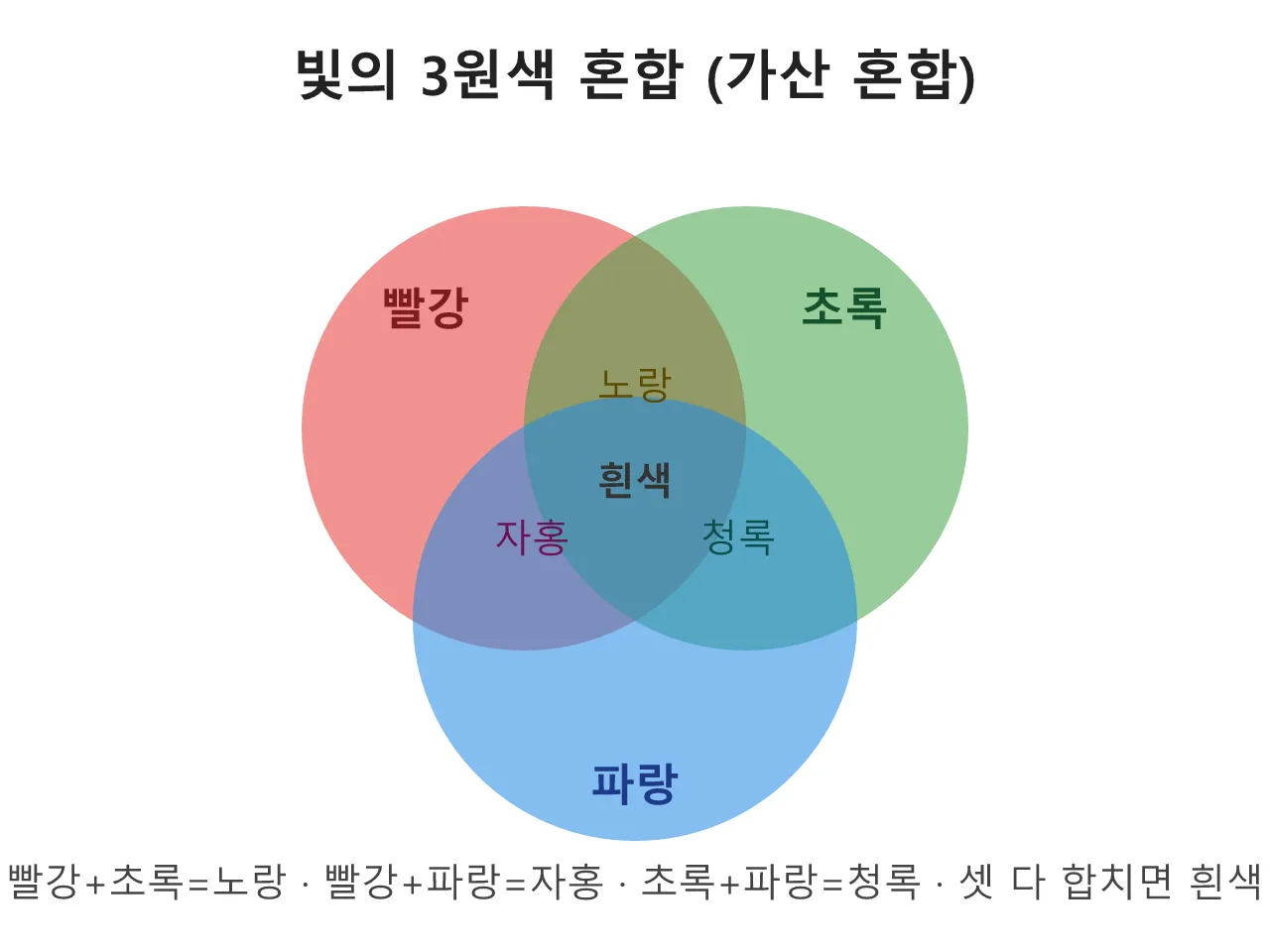색채학: 원색 — 무엇을 기본색이라 부르는가 도식