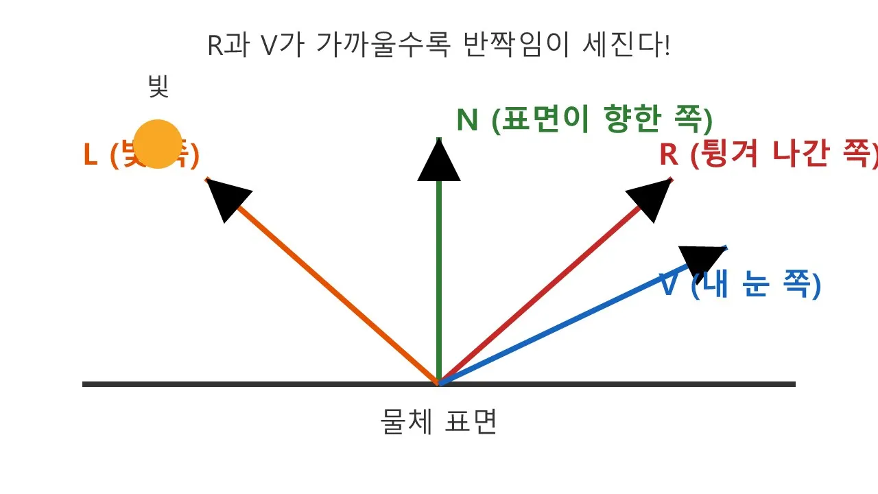 쉐이더: 퐁 반사 모델 — 하이라이트의 수학 도식