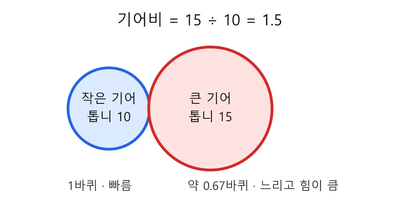 수학 기초: 기어비 — 톱니 수로 회전 속도 계산하기 도식