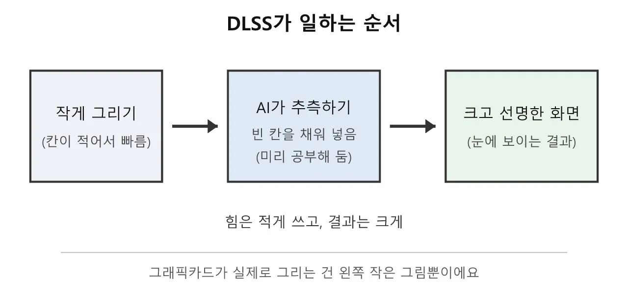 DLSS — 컴퓨터가 그림을 "똑똑하게 크게" 만드는 기술