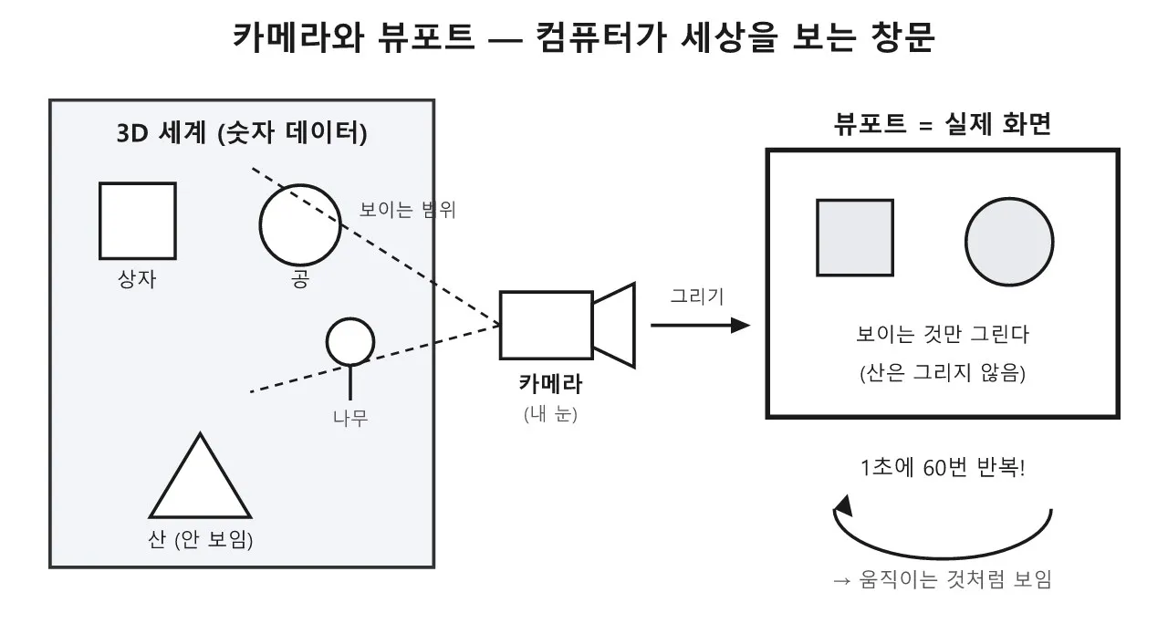 실시간 3D 렌더링과 뷰포트: 컴퓨터가 그림을 1초에 60장 그리는 법