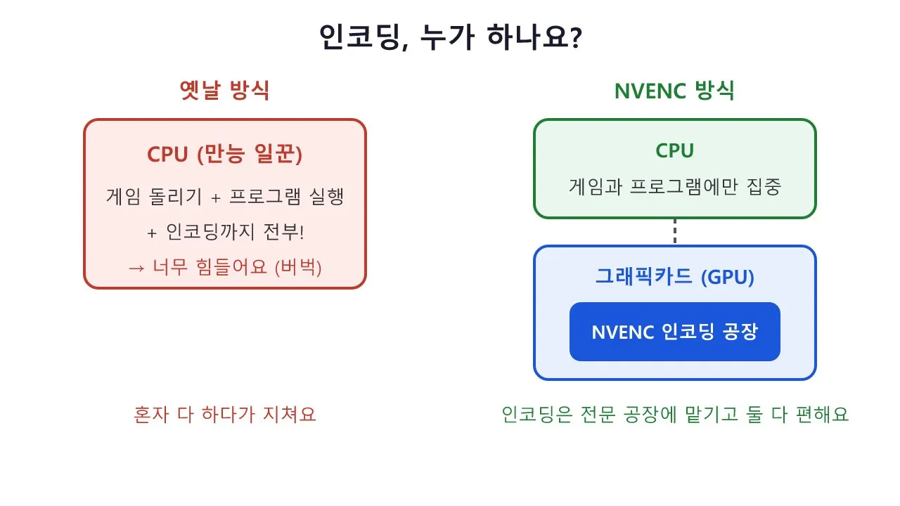 NVENC — 그래픽카드가 대신 해주는 영상 압축 이야기