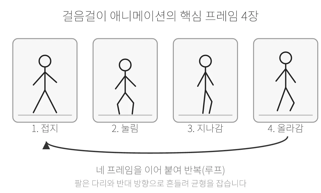 애니메이션: 워크 사이클 (걷기 애니메이션) 도식