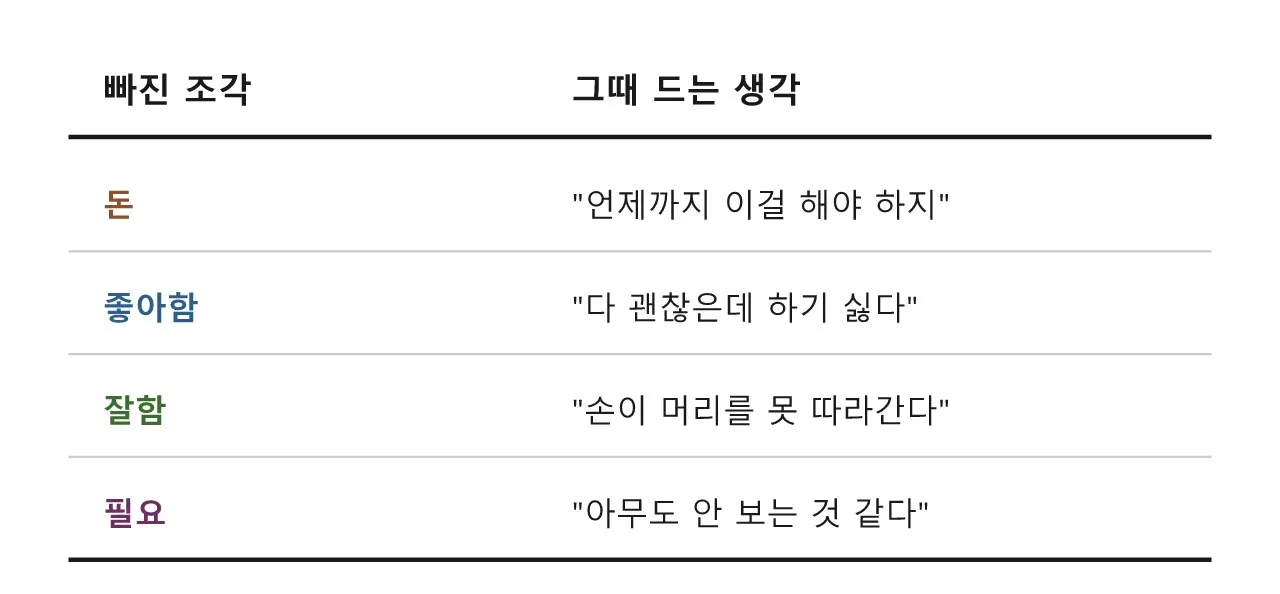 이키가이 — 계속할 이유를 어디서 찾는가 도식