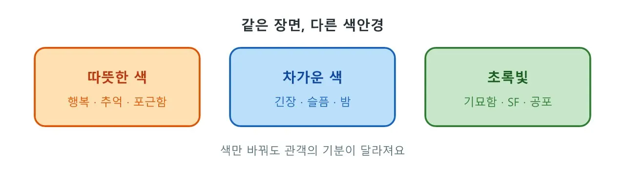 언리얼 아트: 컬러 그레이딩 도식