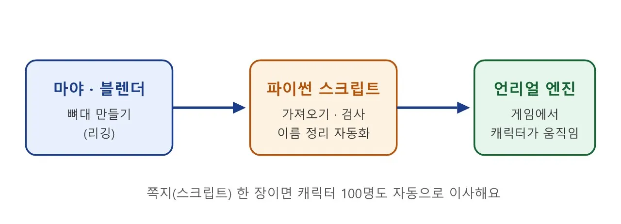 리깅 파이썬: 언리얼 파이썬 — 에디터 자동화로 리깅 파이프라인 잇기 도식