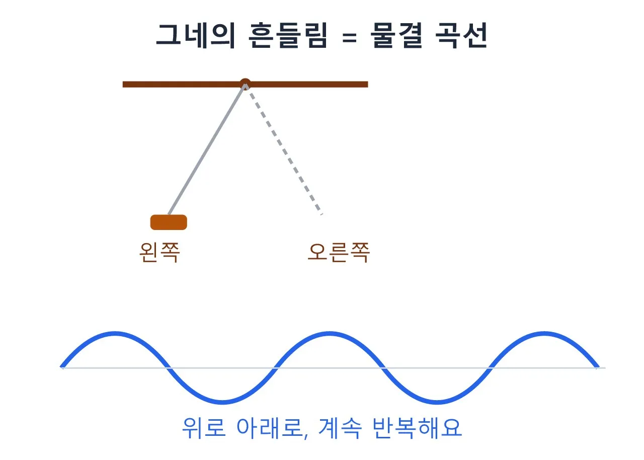 삼각함수: 흔들리는 그네와 팔꿈치 각도의 비밀 도식